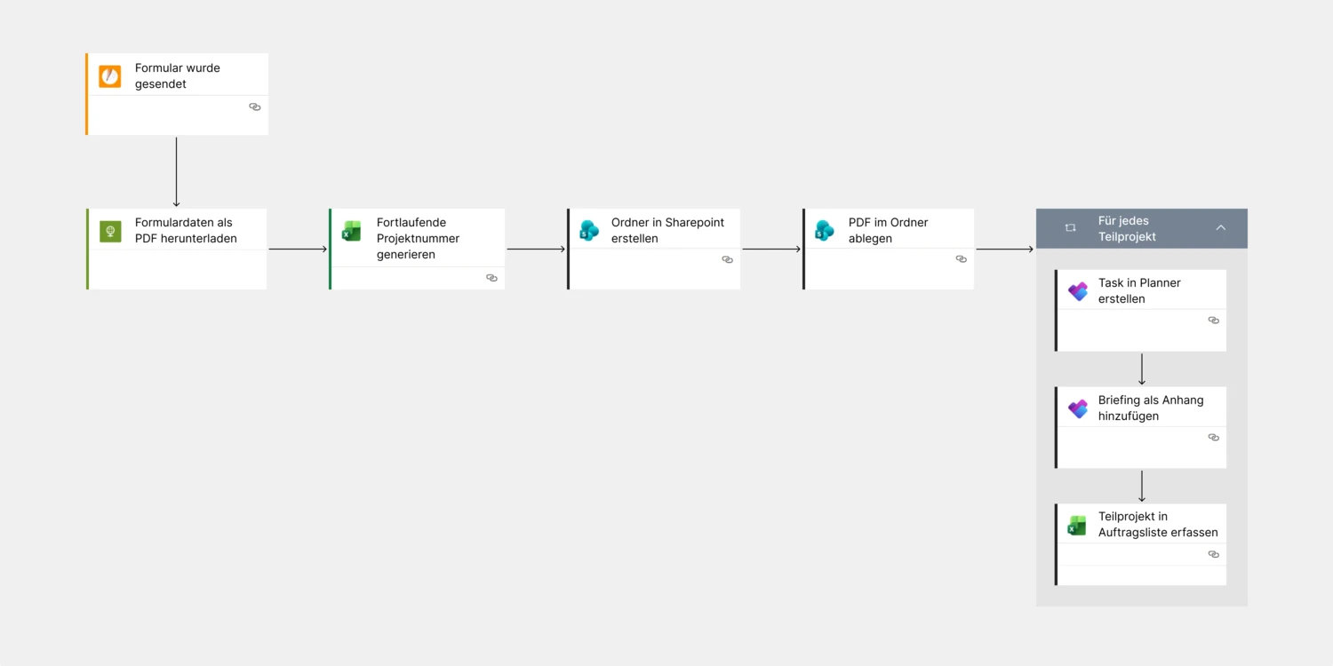Durch die Automatisierung - hier im Flowchart vereinfacht dargestellt - werden die eigehenden Aufträge eigenständig am richtigen Ort im SharePoint abgelegt und Tasks inkl. Projekt- Briefings erstellt. Flow Permapack