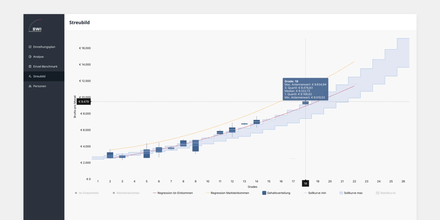 7 Streubild Boxplot