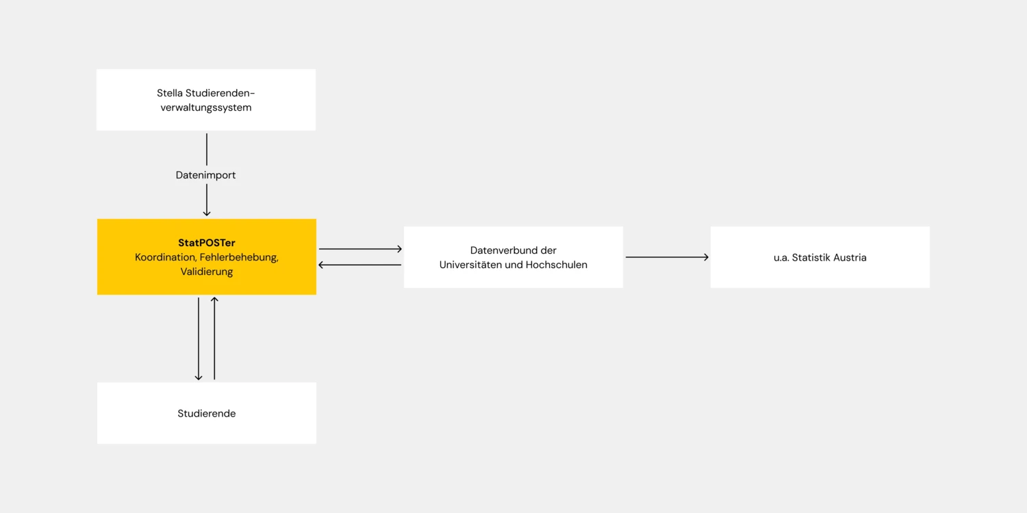 Der automatisierte Datenfluss vom Studierendenverwaltungssystem führt unter anderem zur Statistik Austria. Flowchart für den StatPOSTer
