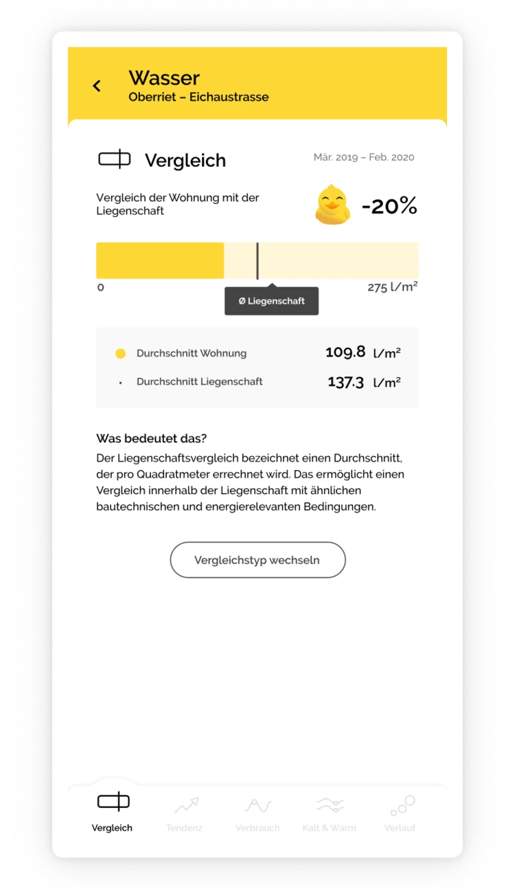 Wasserverbrauch im Vergleich