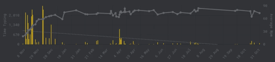Grau - durchschnittliche Anzahl von Wörter pro Minute; Gelb - aufgewendete Zeit; Grau gestrichelt - durchschnittliche Zeit für das Tippen Tippgeschwindigkeit mit Colemak-DH