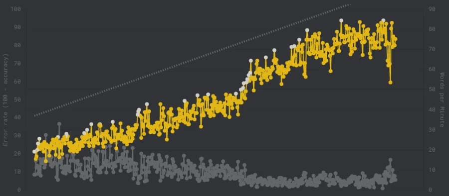 Grau - Fehlerrate; Gelb - wpm; Grau gestrichelt - durchschnittliche Geschwindigkeitssteigerung Mein Fortschritt mit Colemak-DH-Layout