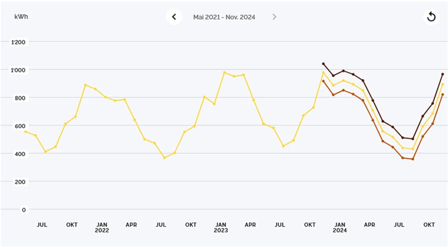 Drei Monatsdaten für gute Vorhersage Drei Monatsdaten für gute Vorhersage