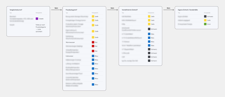 Regelkatalog &ndash; Automatisierte Farbvergabe