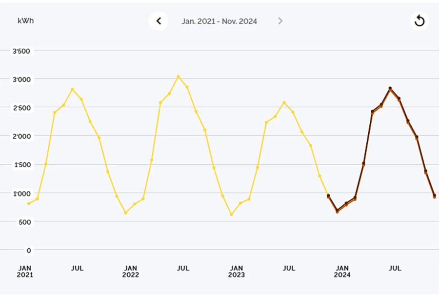 Vorhersage Verbräuche Vorhersage Verbräuche
